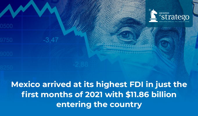 Mexico arrived at its highest FDI in just the first months of 2021 with $11.86 billion entering the country.