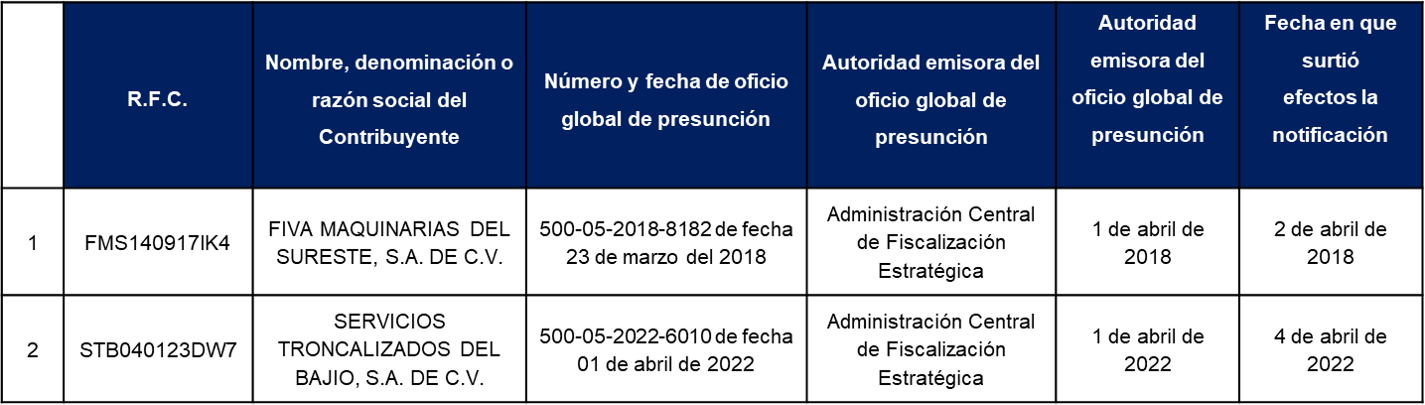 Nuevo Listado Definitivo De Empresas Del 69-B...| Asesores Stratego