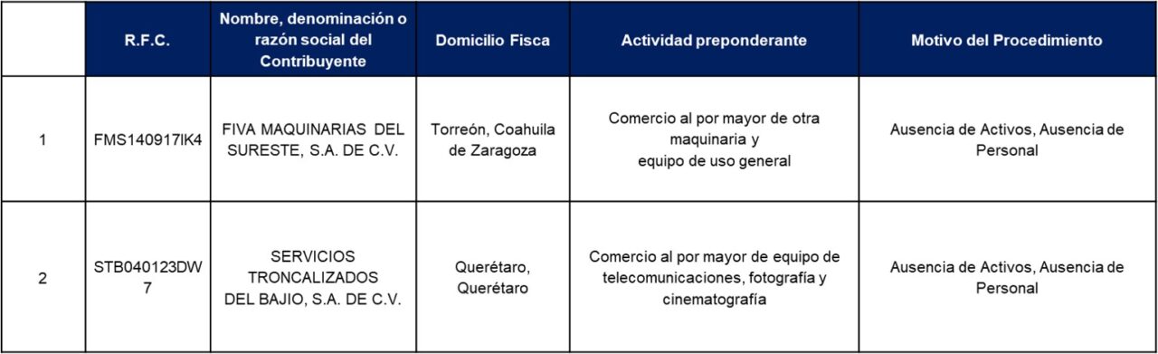 Nuevo Listado Definitivo De Empresas Del 69-B...| Asesores Stratego