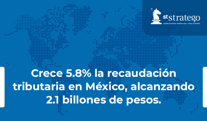 Crece 5.8% la recaudación tributaria en México, alcanzando 2.1 billones de pesos.