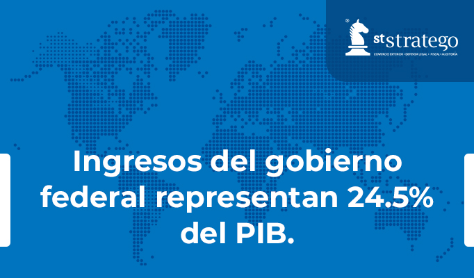 Ingresos del gobierno federal representan 24.5% del PIB.